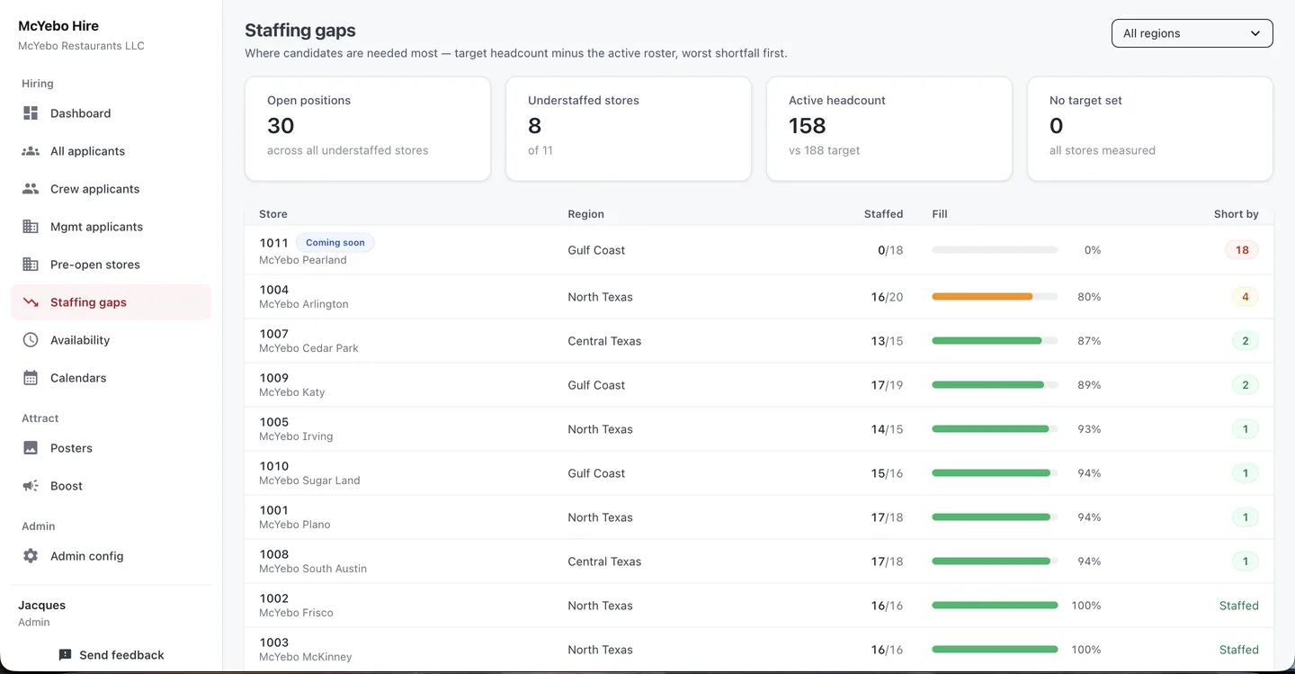 The staffing gaps screen: every store ranked by how far below target it is, worst first.
