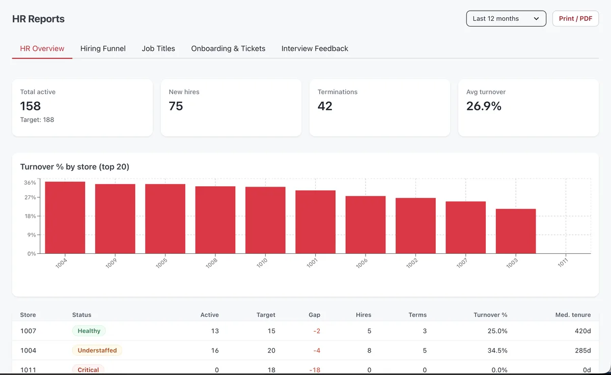 The HR reports page: active headcount against target, new hires, terminations and average turnover, with turnover by store charted and tabulated.